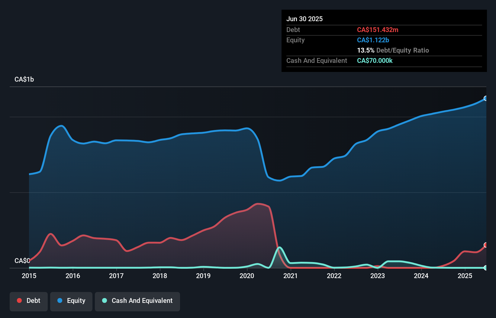 TSX:KEL Debt to Equity as at Nov 2025