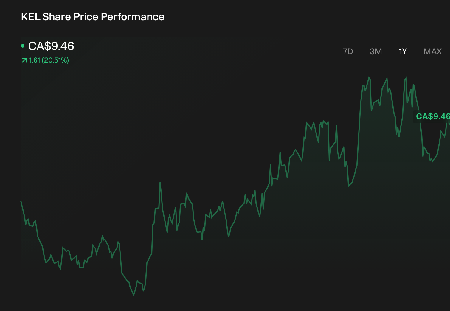 TSX:KEL 1-Year Stock Price Chart
