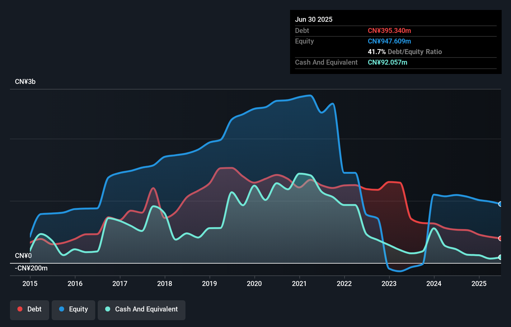 SHSE:603030 Debt to Equity History and Analysis as at Jun 2025