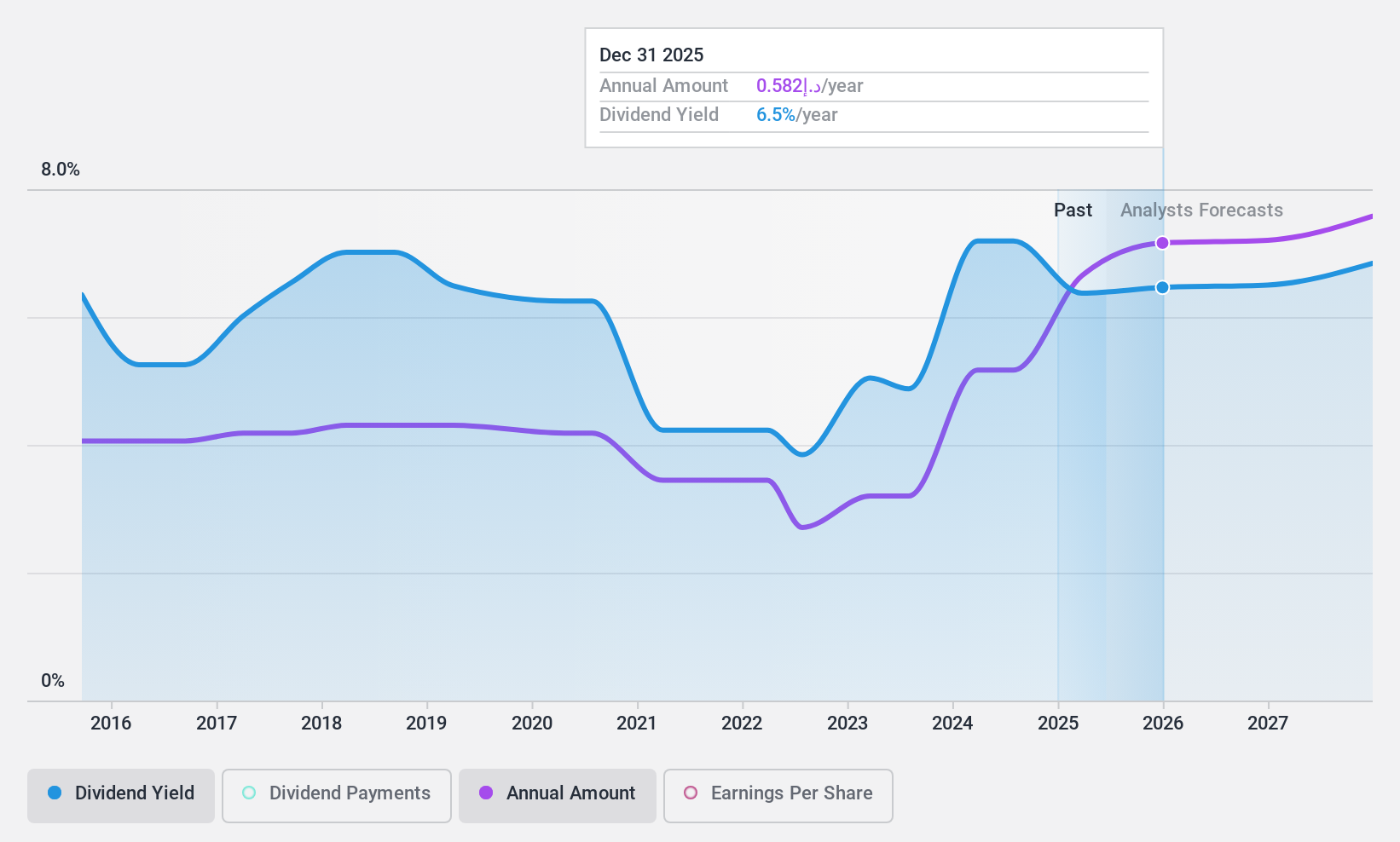 DFM:DU Dividend History as at Jan 2025