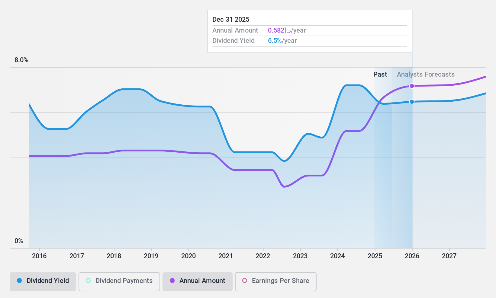 DFM:DU Dividend History as at Nov 2024