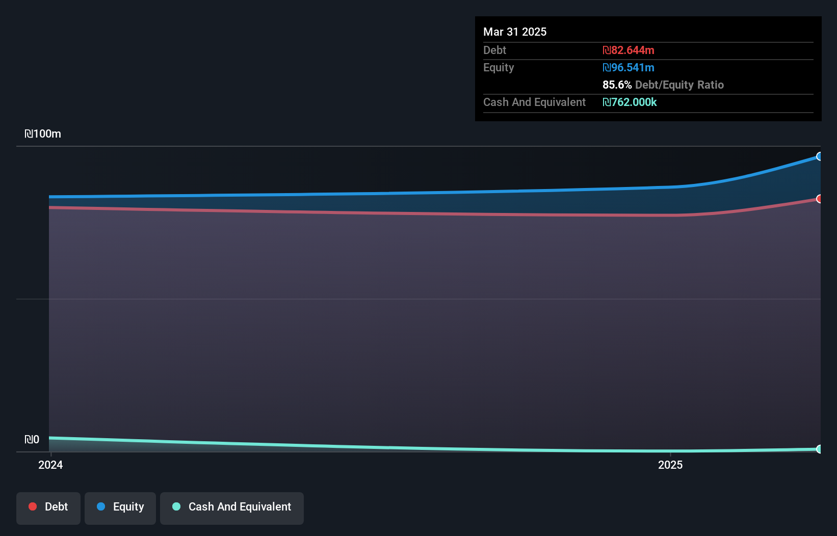 TASE:GAD Debt to Equity as at Dec 2025