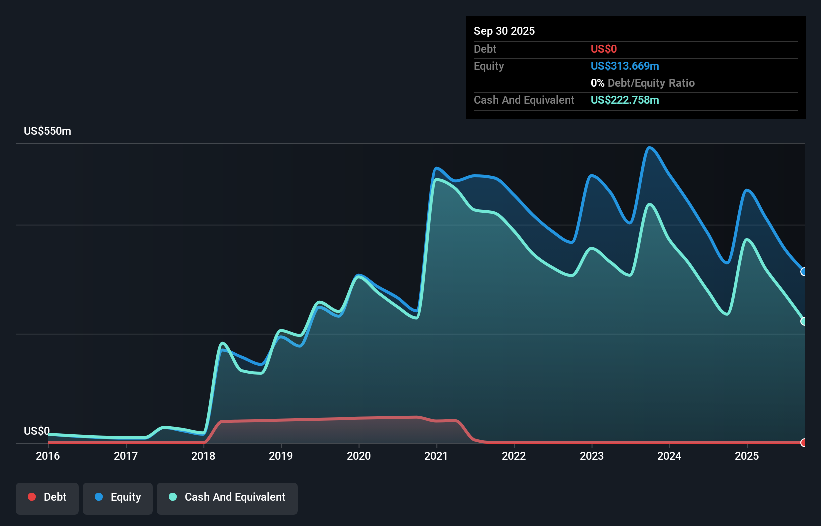 RCKT Debt to Equity History and Analysis as at Dec 2025