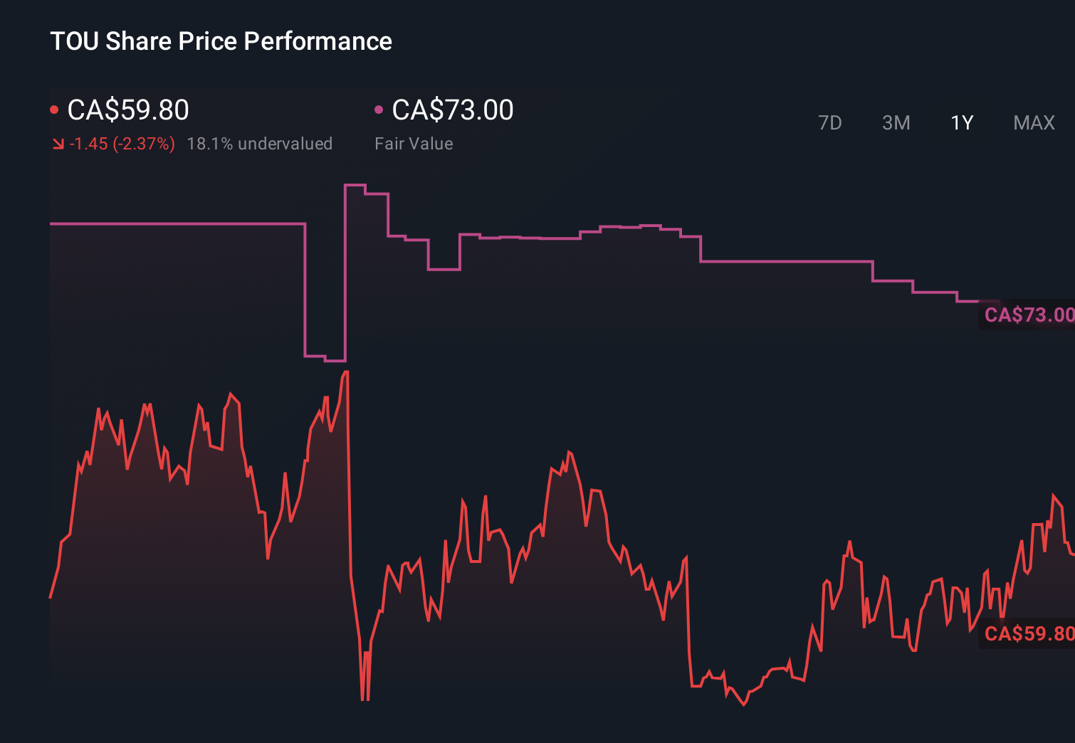 TSX:TOU 1-Year Stock Price Chart