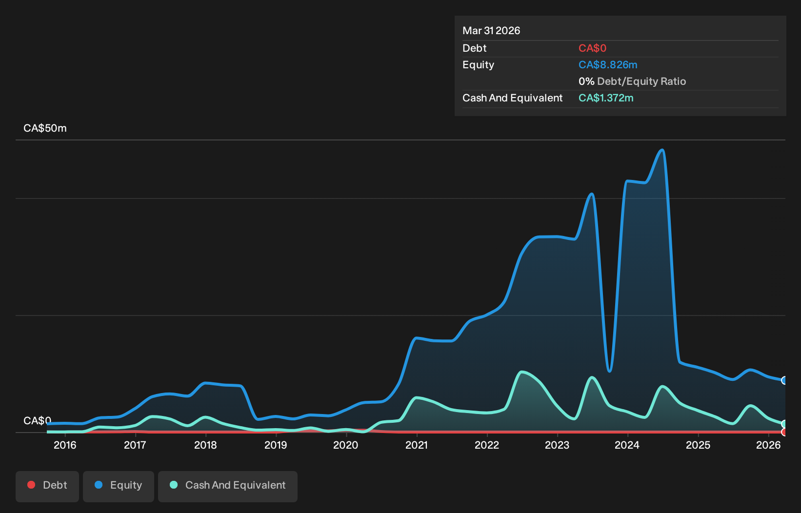 TSXV:GLDC Debt to Equity History and Analysis as at Sep 2026