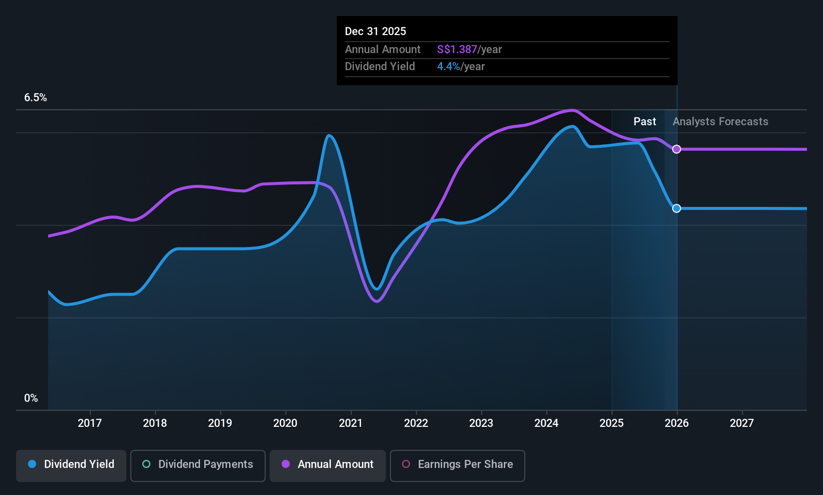 SGX:C07 Dividend History as at Oct 2025