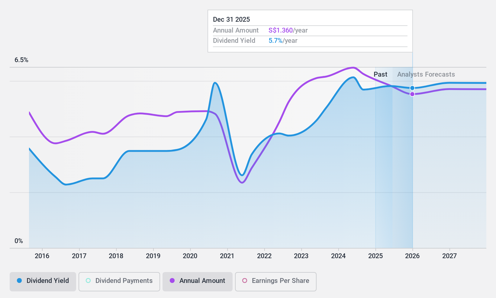 SGX:C07 Dividend History as at Feb 2025