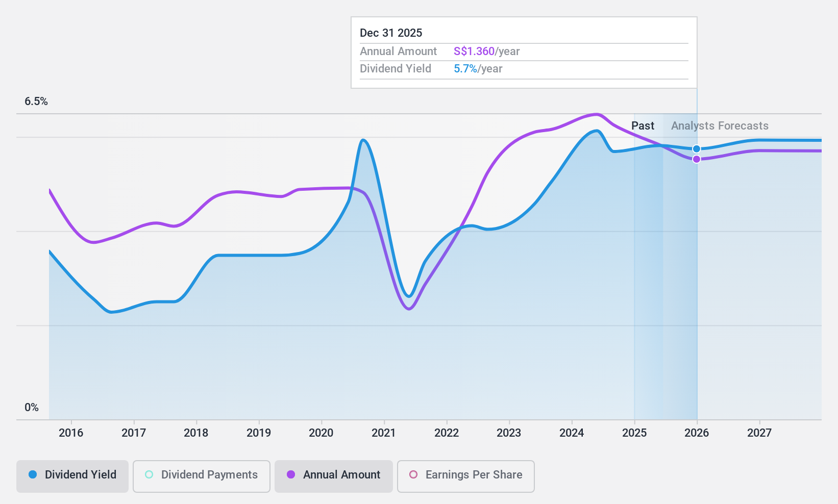 SGX:C07 Dividend History as at Aug 2024