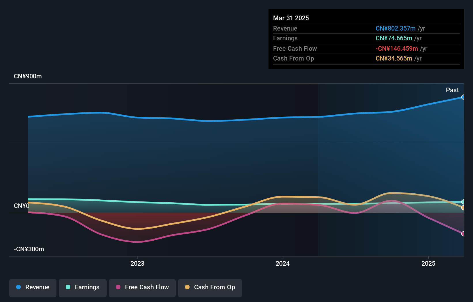 SZSE:001268 Earnings and Revenue Growth as at Nov 2024