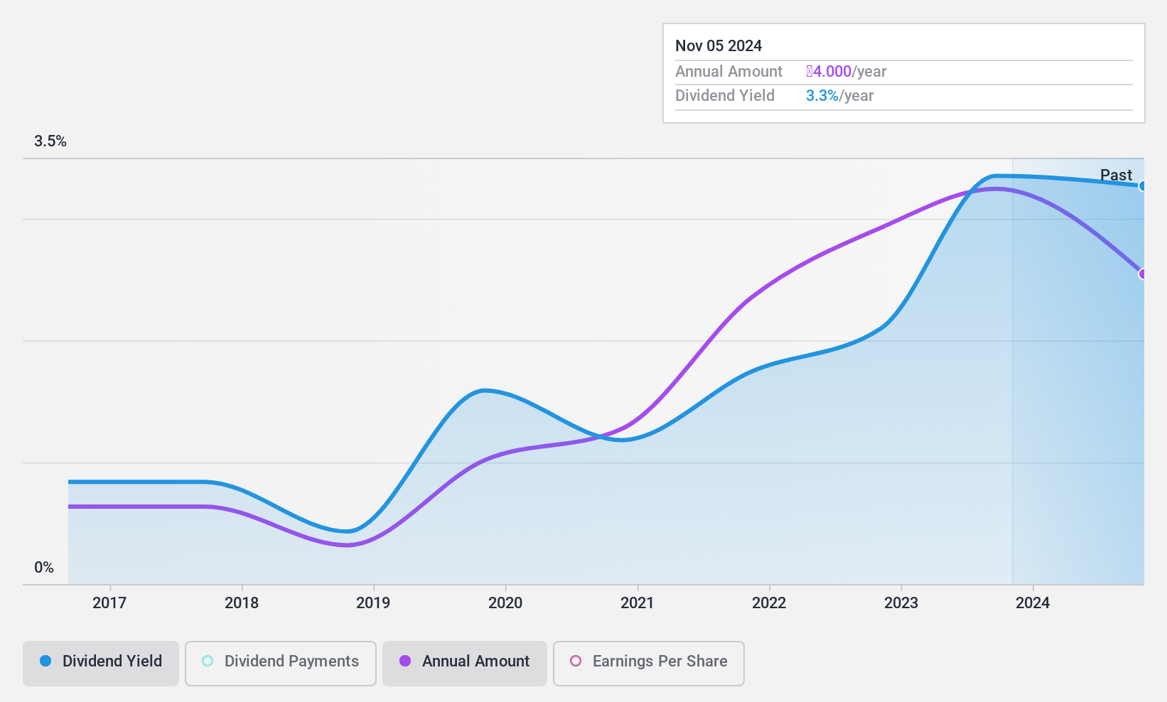 DSE:BSCPLC Dividend History as at Aug 2024
