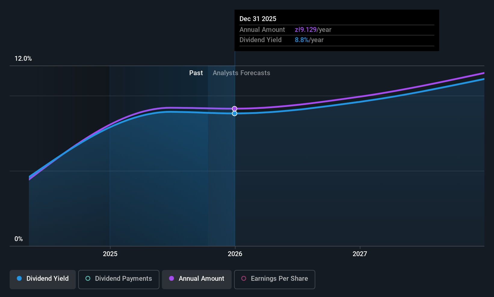 WSE:ALR Dividend History as at Oct 2025