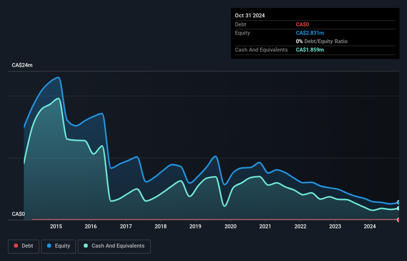 TSXV:NWX Debt to Equity History and Analysis as at Dec 2024