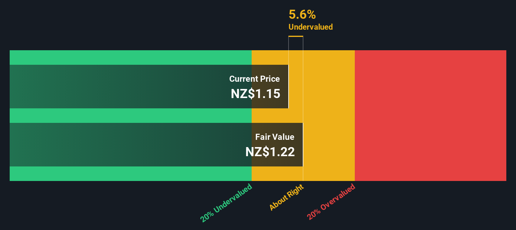 NZSE:IPL Share price vs Value as at Dec 2025