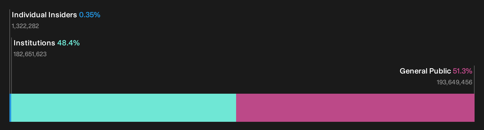 NZSE:IPL Ownership Breakdown as at Nov 2025