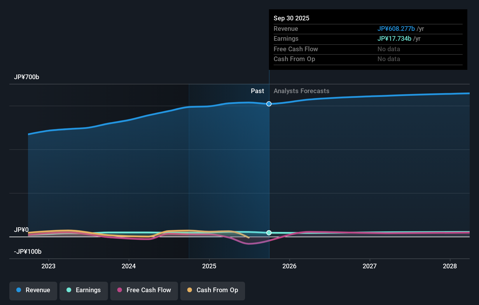 TSE:7004 Earnings & Revenue Growth as at Nov 2025