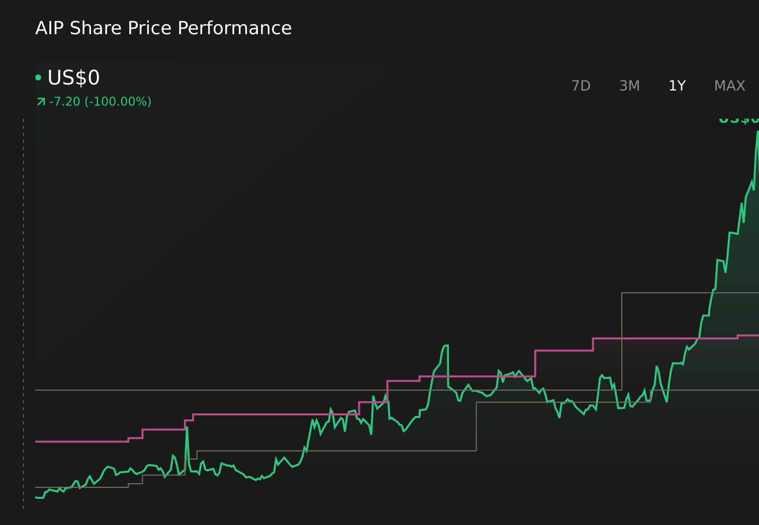 AIP 1-Year Stock Price Chart