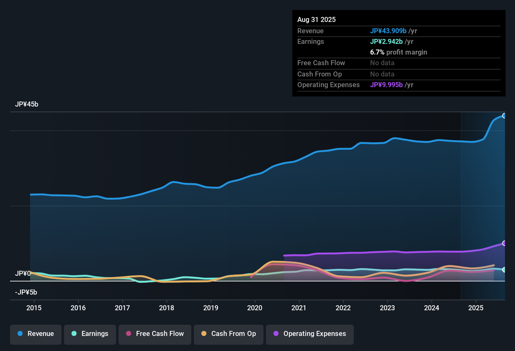 TSE:2153 Earnings & Revenue History as at Oct 2025