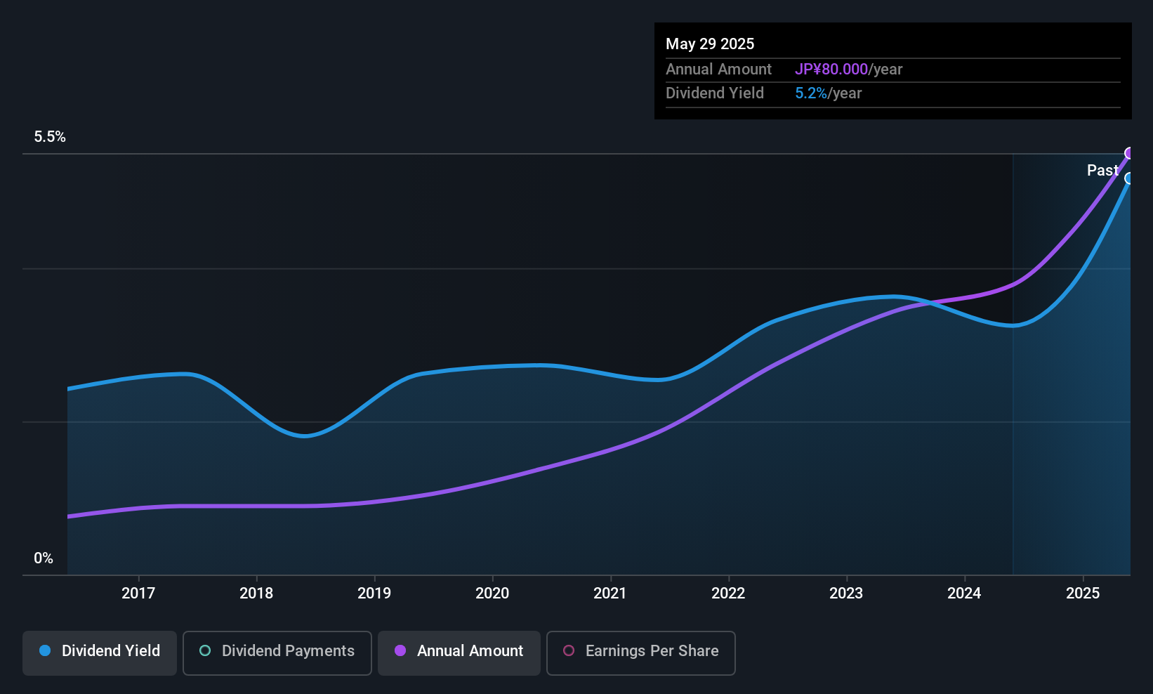 TSE:2153 Dividend History as at Jul 2025