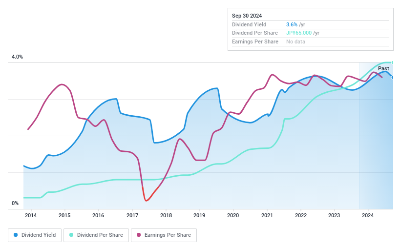 TSE:2153 Dividend History as at Sep 2024