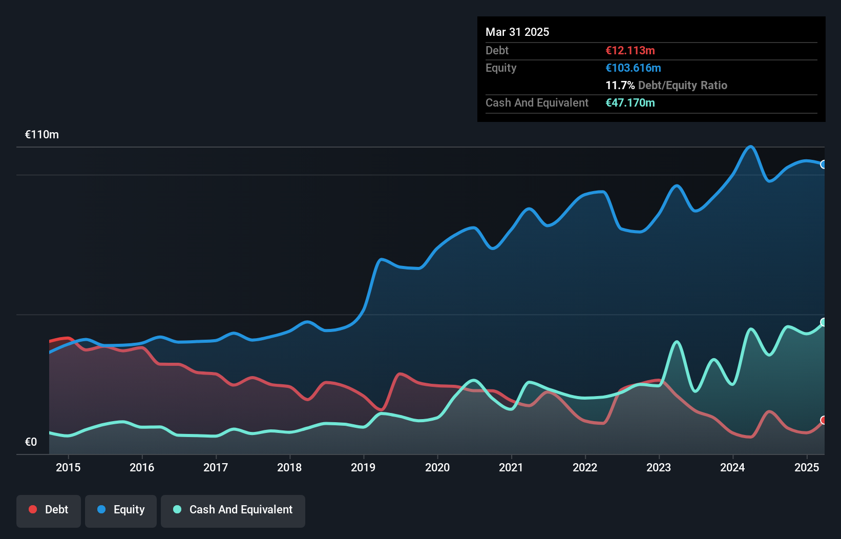 XTRA:MUM Debt to Equity as at Jan 2025