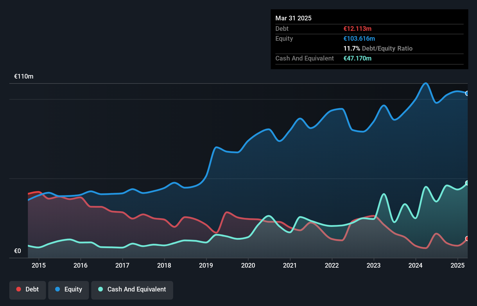 XTRA:MUM Debt to Equity as at Jul 2024