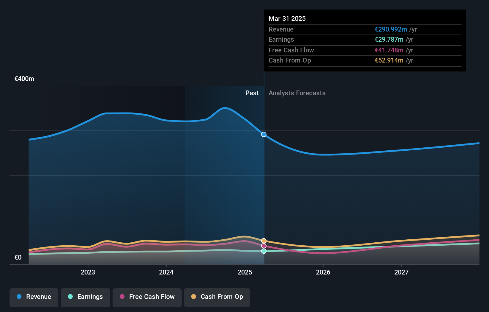 XTRA:MUM Earnings and Revenue Growth as at Oct 2024