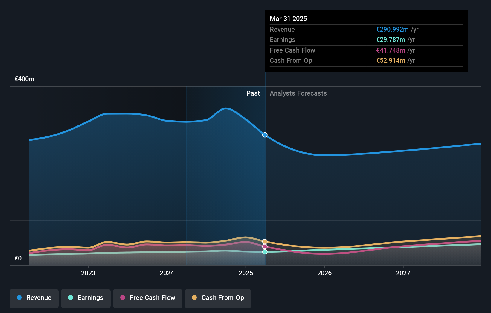 XTRA:MUM Earnings and Revenue Growth as at Jul 2024