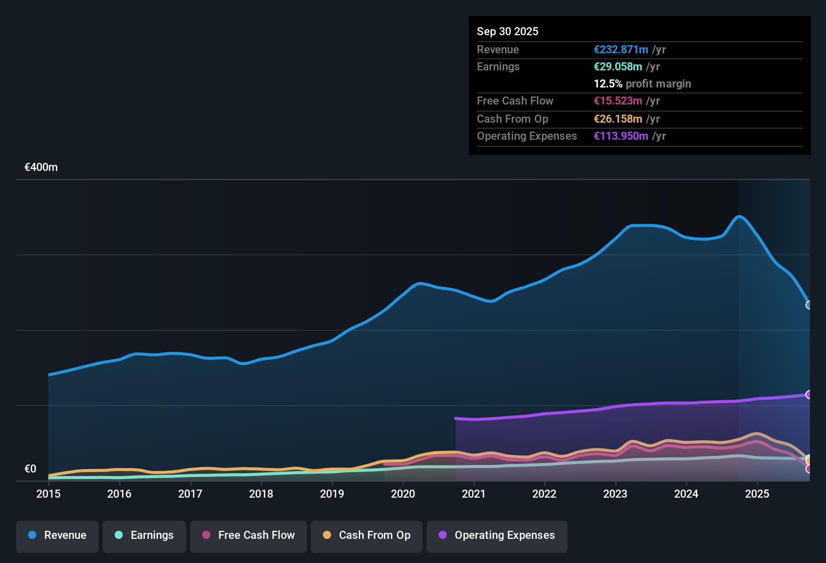 XTRA:MUM Earnings & Revenue History as at Oct 2025