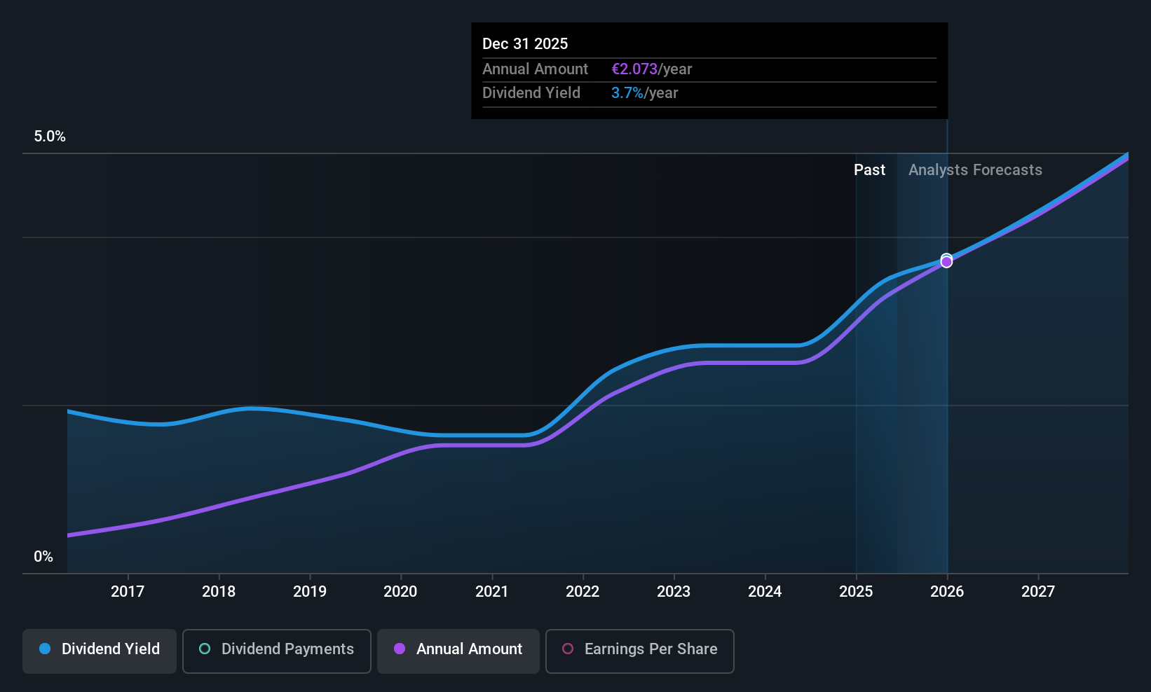 XTRA:MUM Dividend History as at Jun 2025