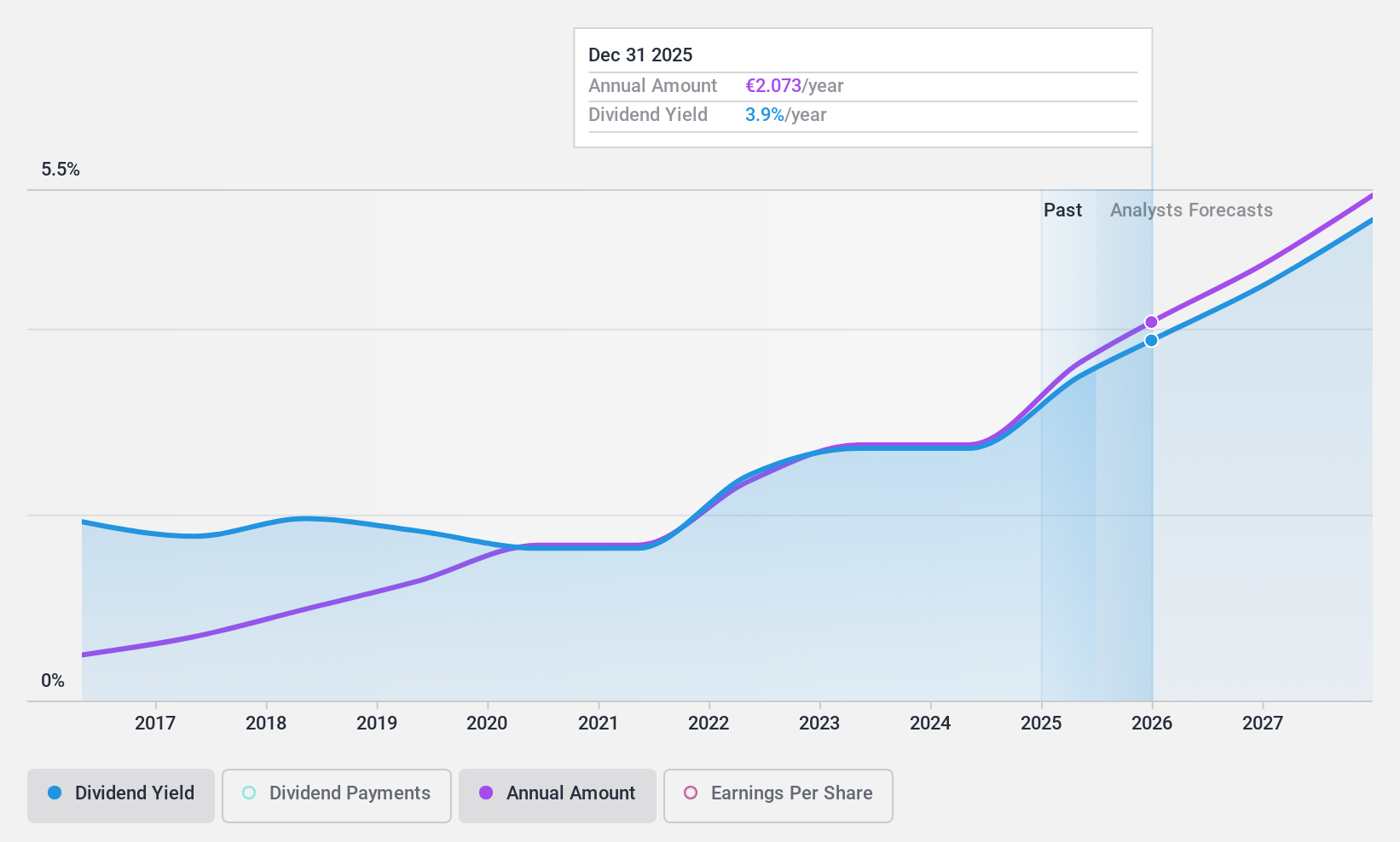 XTRA:MUM Dividend History as at Oct 2024