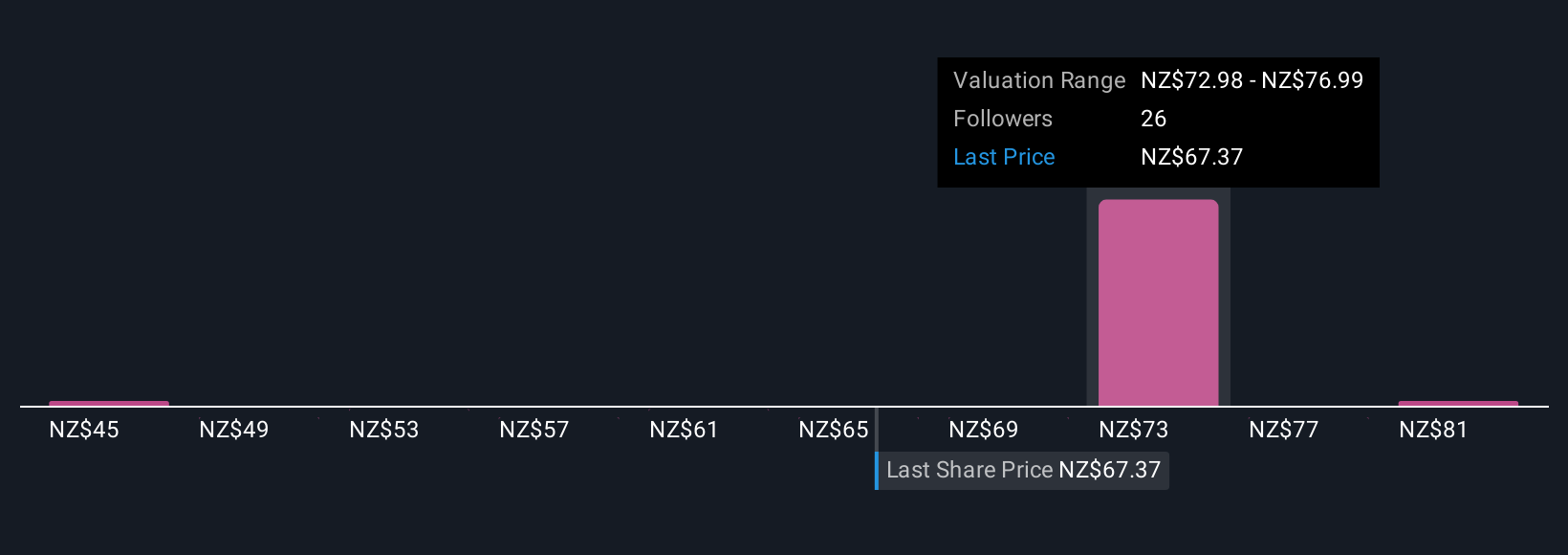 NZSE:MFT Community Fair Values as at Nov 2025