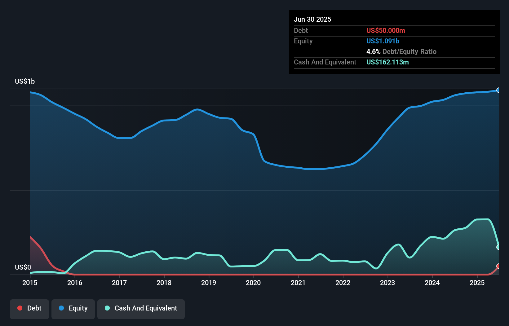 RES Debt to Equity History and Analysis as at Aug 2025