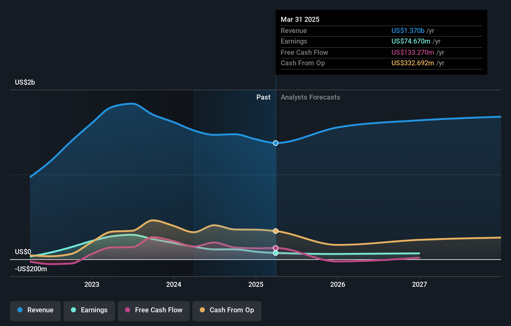 RES Earnings & Revenue Growth as at Jul 2025
