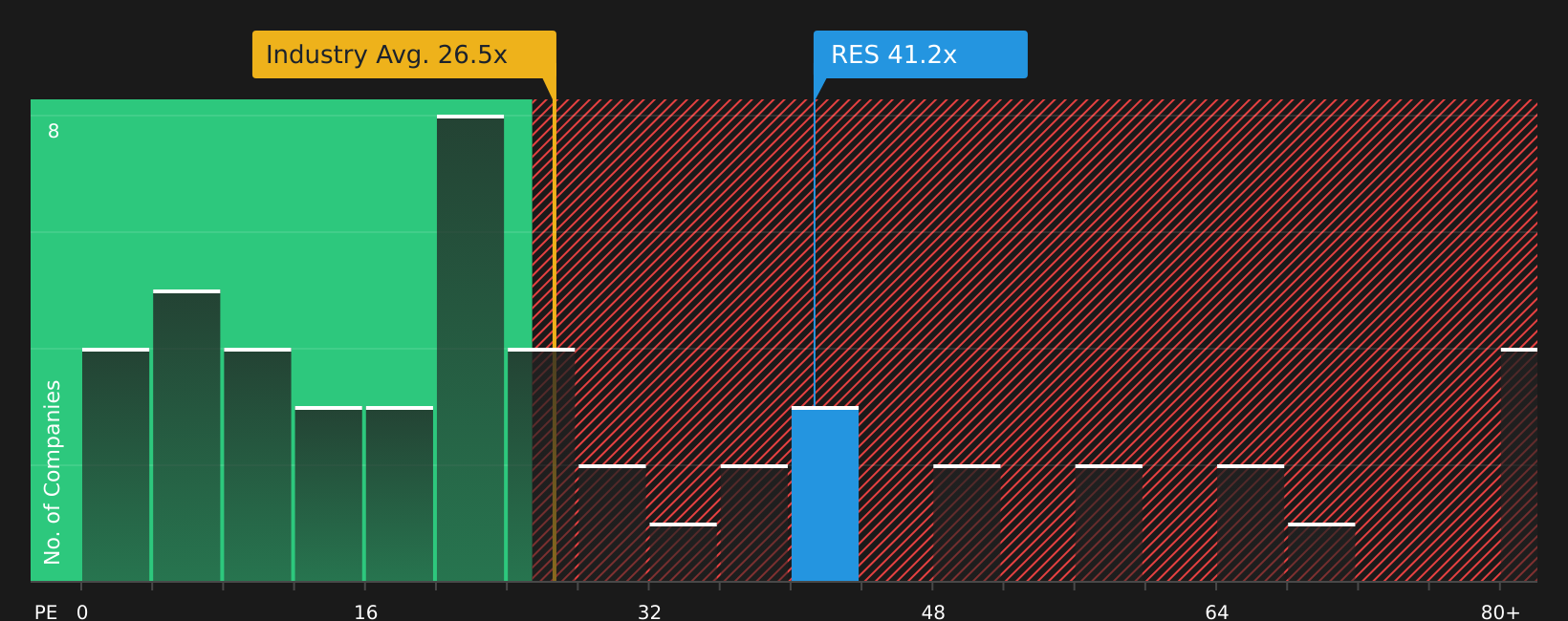 NYSE:RES P/E Ratio as at Feb 2026