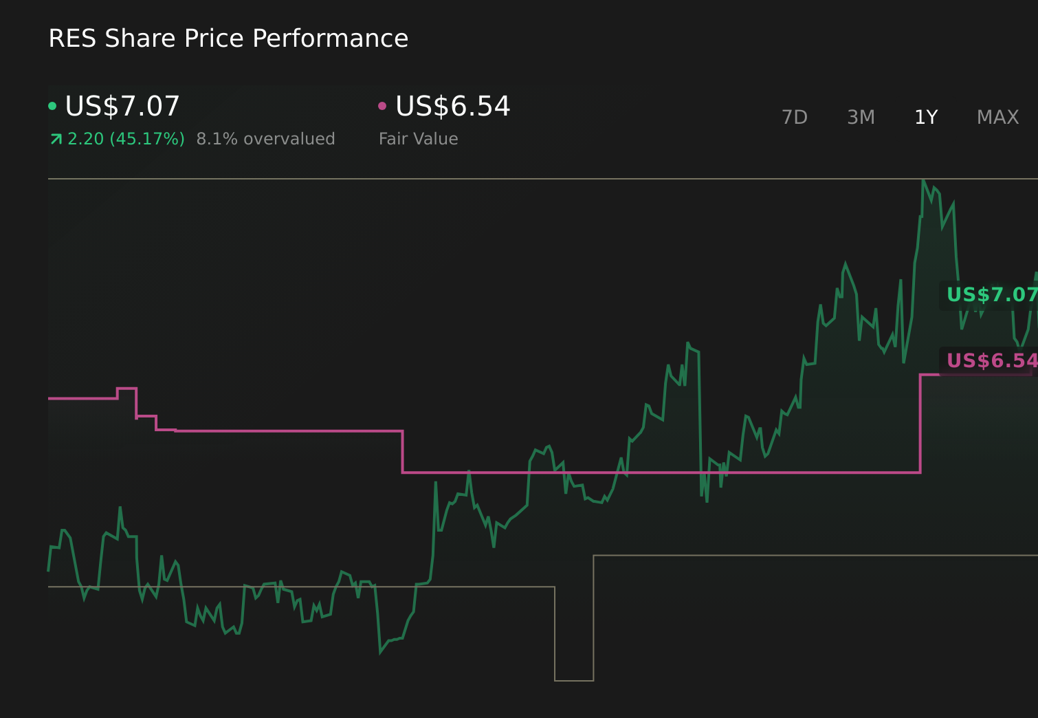 RES 1-Year Stock Price Chart
