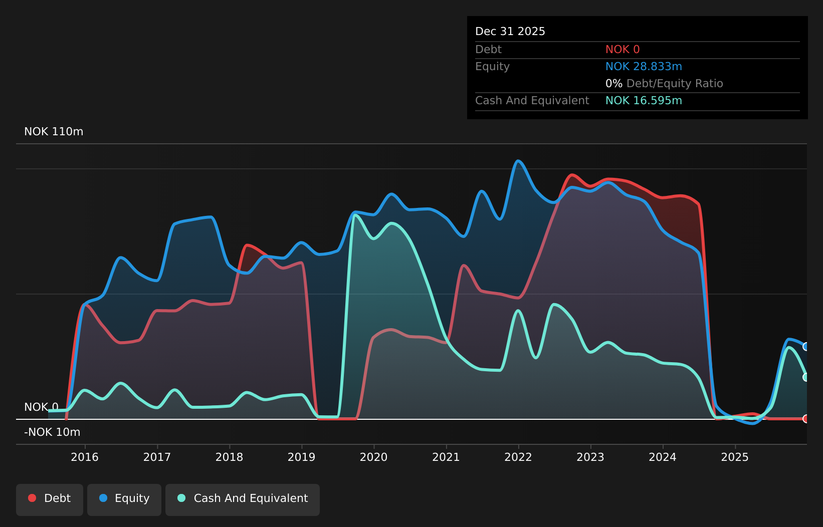 OB:NOFIN Debt to Equity History and Analysis as at Apr 2025