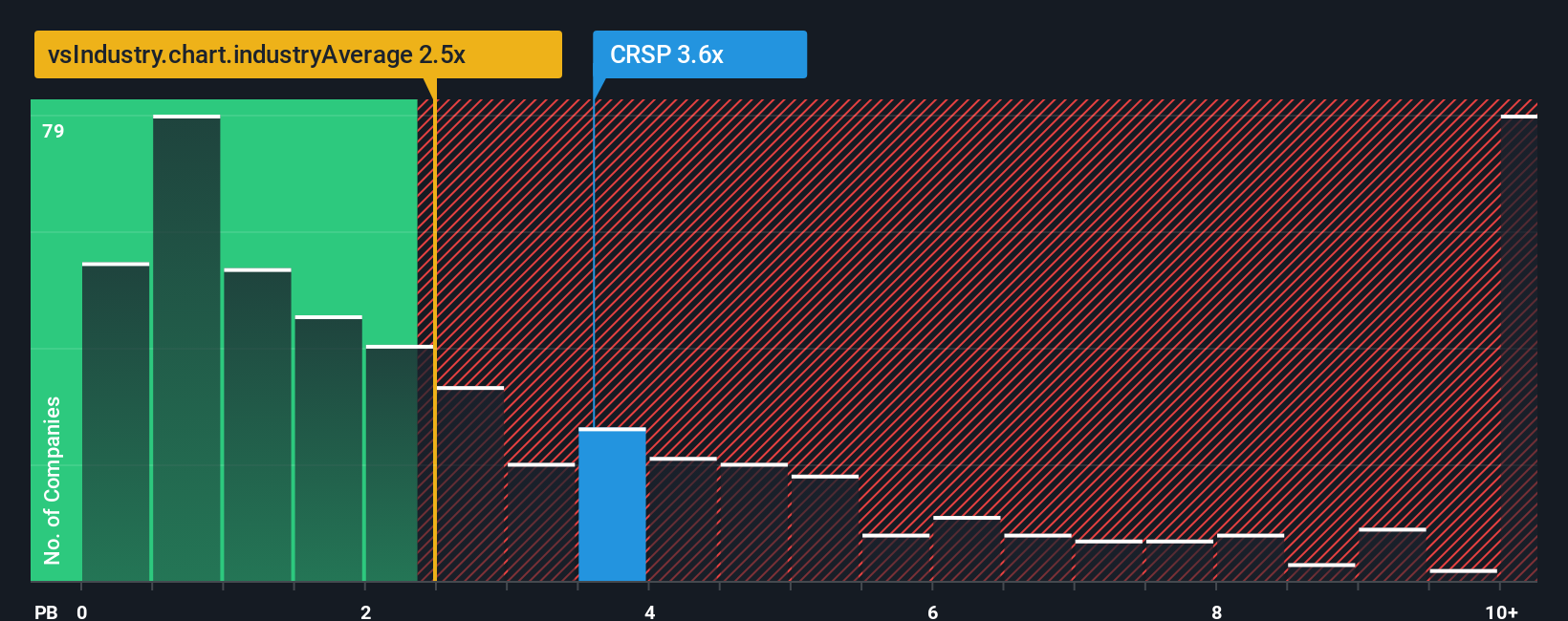 NasdaqGM:CRSP PB Ratio as at Oct 2025