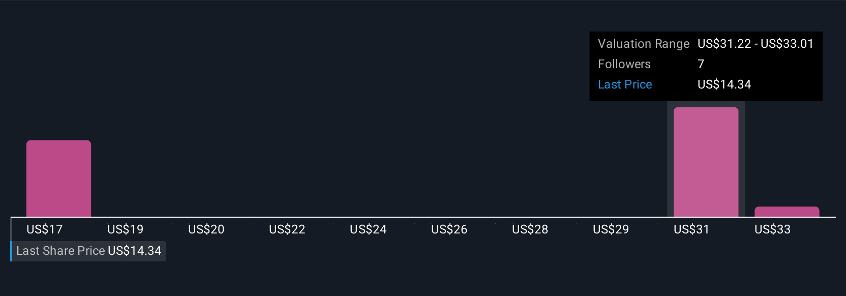 XRAY Community Fair Values as at Aug 2025