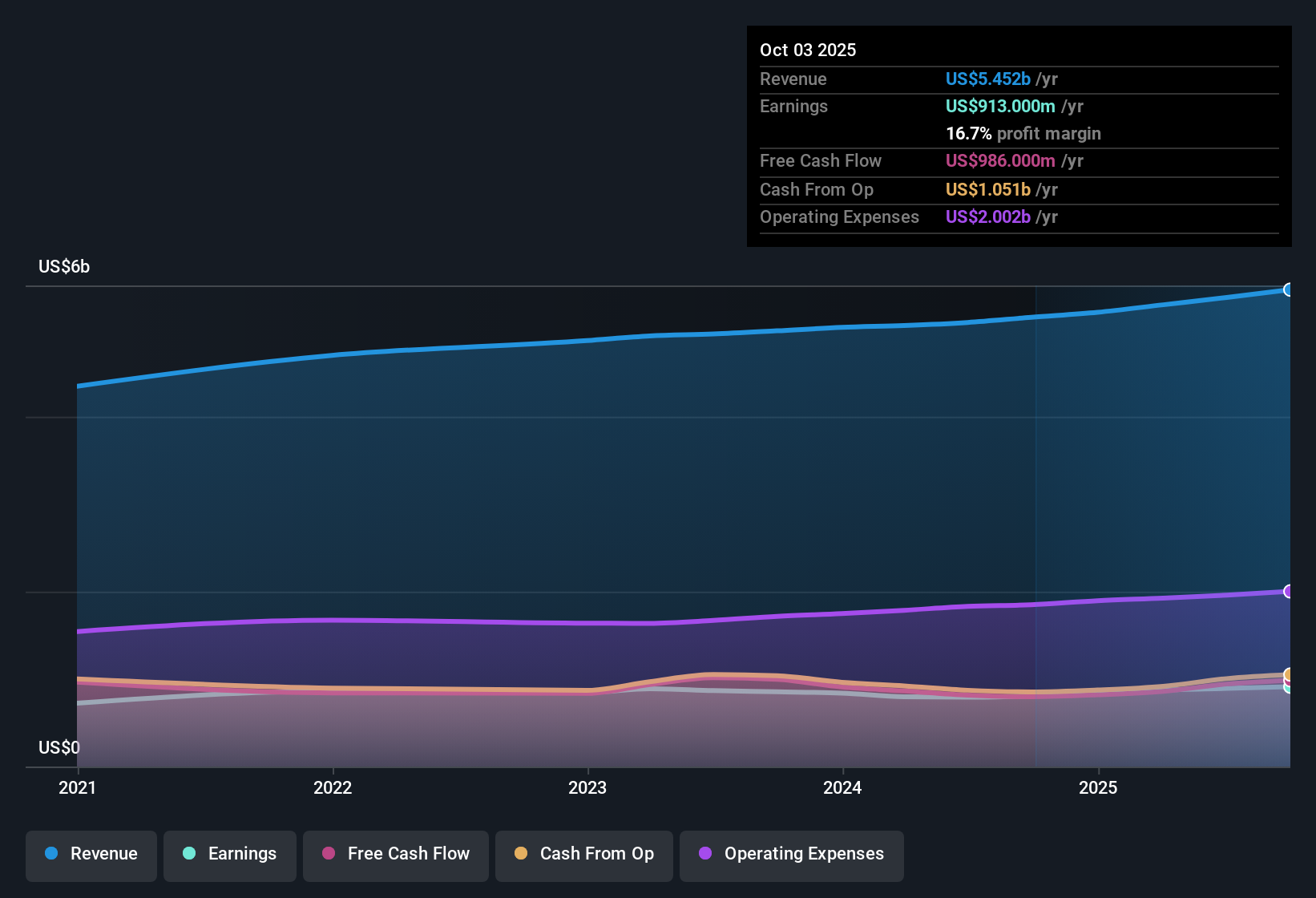 NYSE:VLTO Earnings & Revenue History as at Oct 2025