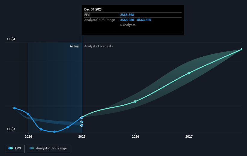 NYSE:VLTO Earnings Per Share Growth as at Mar 2025