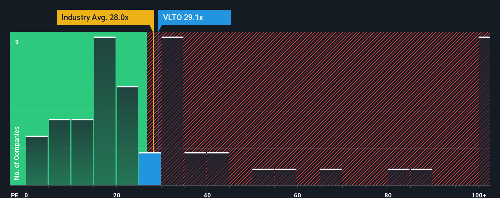 NYSE:VLTO PE Ratio as at Sep 2025