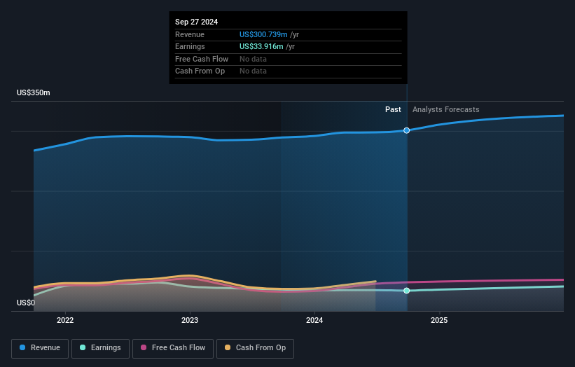 NasdaqGS:HCKT Earnings and Revenue Growth as at Nov 2024