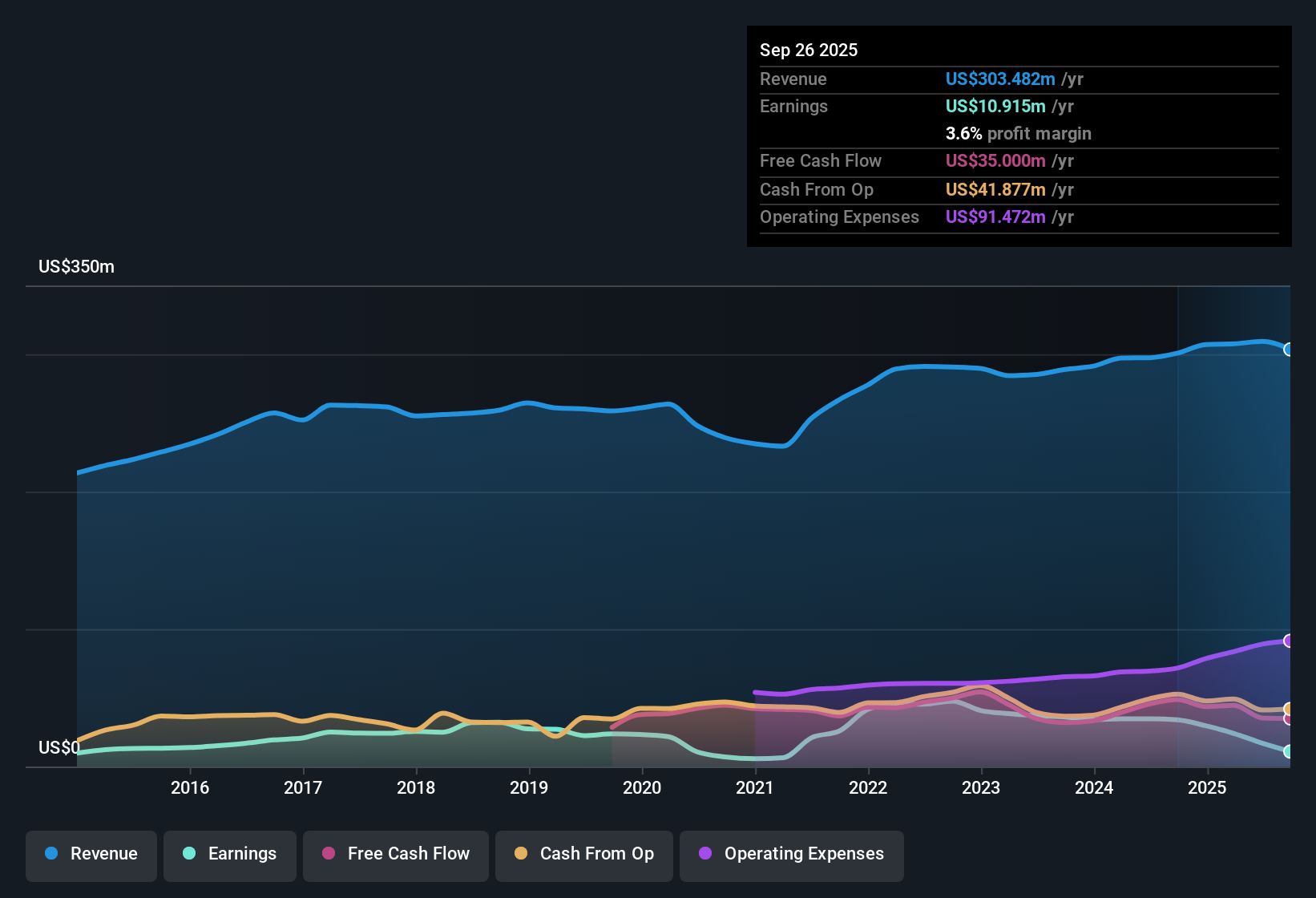 NasdaqGS:HCKT Earnings & Revenue History as at Nov 2025