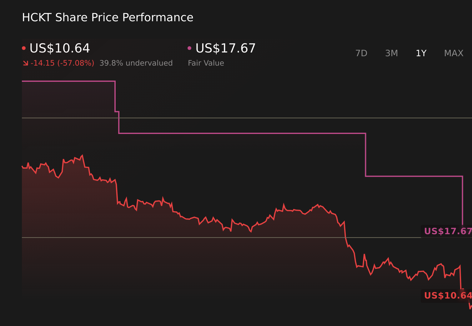HCKT 1-Year Stock Price Chart