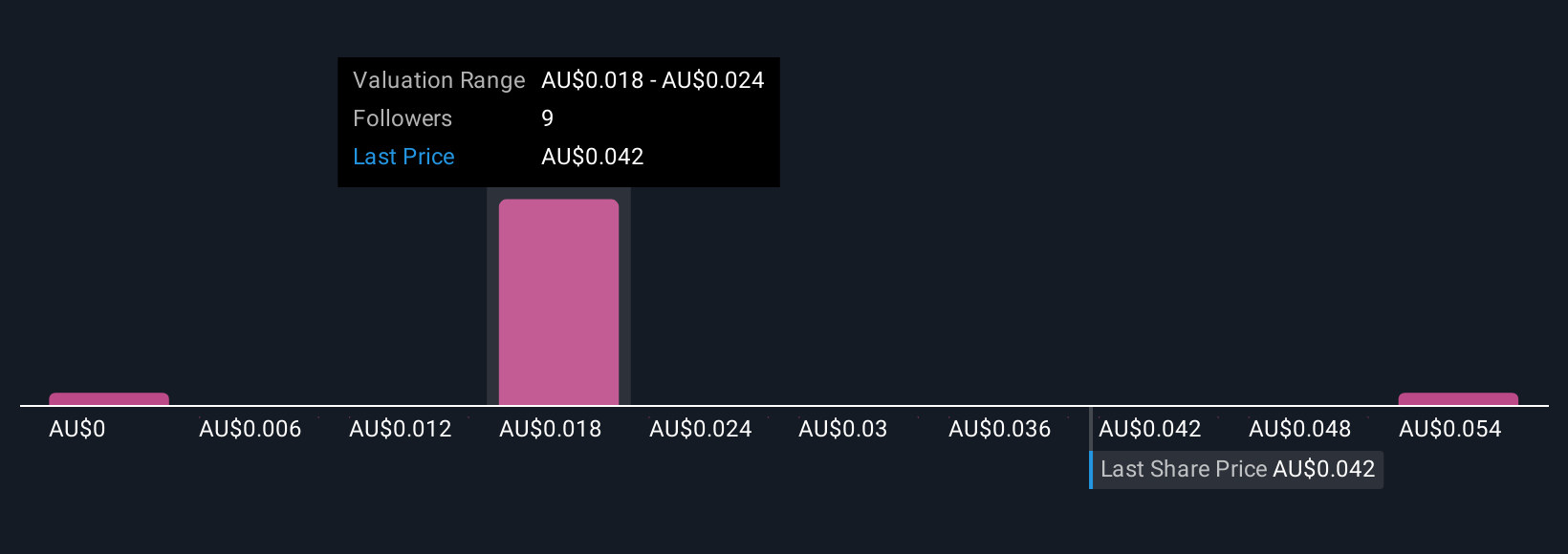 ASX:DRE Community Fair Values as at Oct 2025