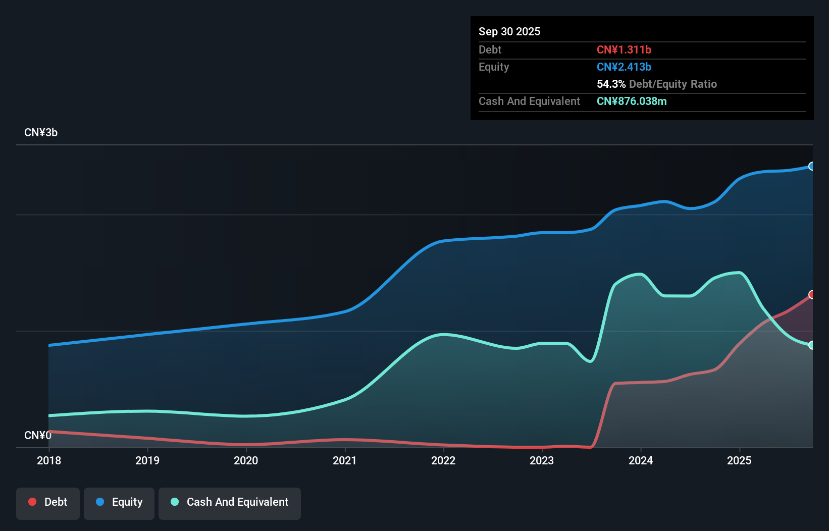 SZSE:001288 Debt to Equity as at Dec 2025