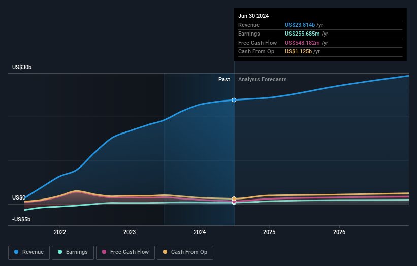 NYSE:LYV Earnings and Revenue Growth as at Aug 2024