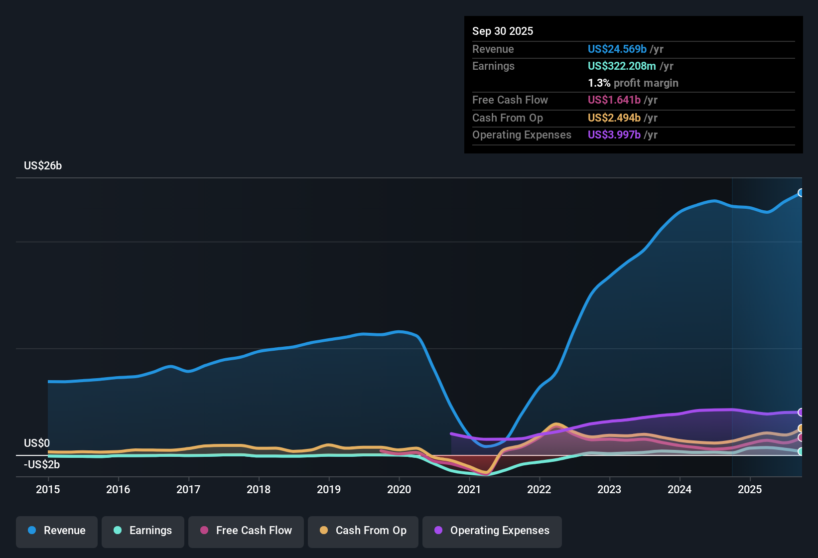 NYSE:LYV Earnings & Revenue History as at Nov 2025