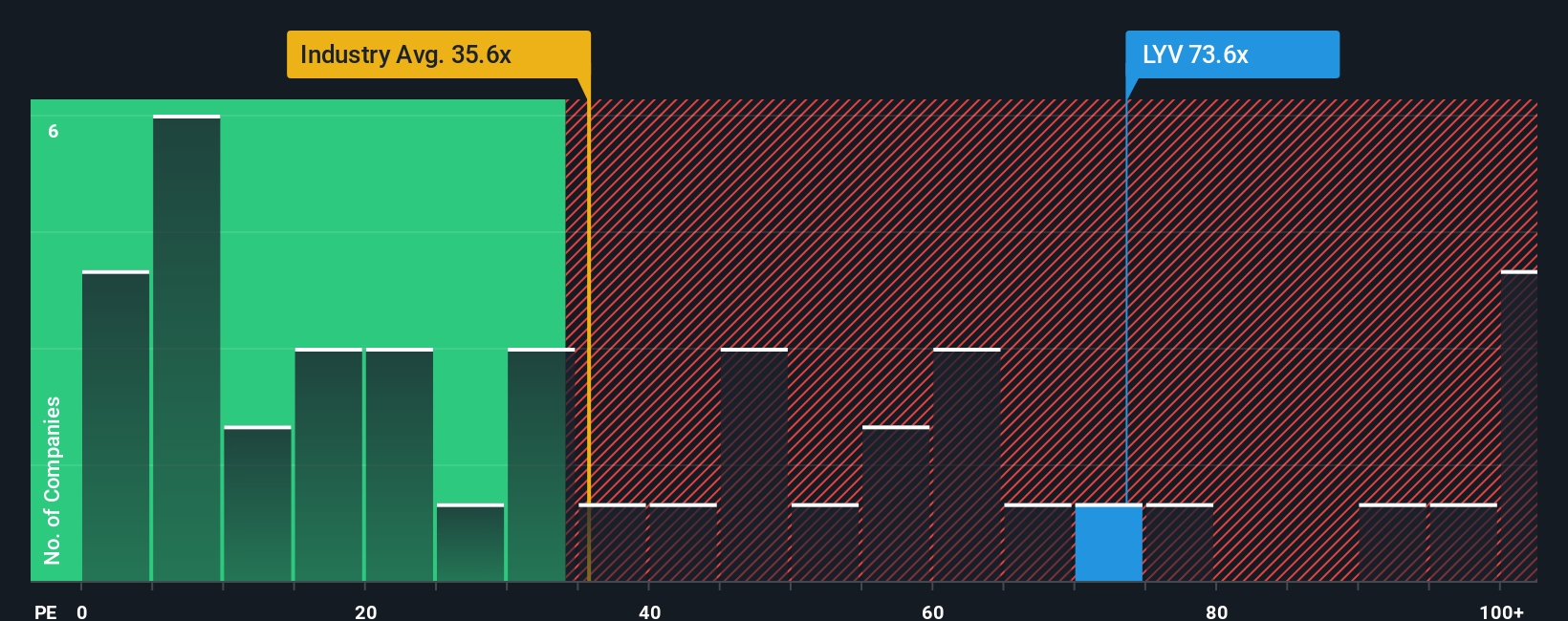 NYSE:LYV PE Ratio as at Sep 2025