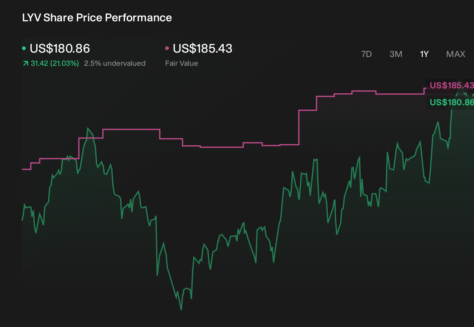 LYV 1-Year Stock Price Chart